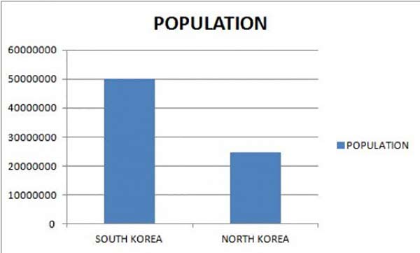 عدد أفراد شعب كوريا الشمالية والجنوبية